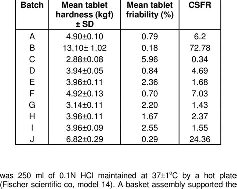 hardness test for tablets|tablet hardness test acceptance criteria.